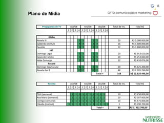GYTD comunicação e marketing
Plano de Mídia

       Propaganda de TV    out/08  nov/08  dez/08                     Total de Ins.        Total R$
                          1 2 3 4 1 2 3 4 1 2 3 4

             Globo
   Novela III                        5 5              5 5                  20          R$ 5.000.000,00
   Caldeirão do Hulk                 4 4              4 4                  16          R$ 1.600.000,00
   Faustão                           3 3              3 3                  12          R$ 1.800.000,00
               SBT
   Domingo Legal                     5 5              5 5                  20            R$ 953.620,00
   Casos de Família                  5 5              5 5                  20            R$ 253.840,00
   Hebe Camargo                      3 3              3 3                  12            R$ 410.076,00
              Record
   Domingo Espetacular               5 5              5 5                 20             R$ 625.200,00
   Novela das 8                     12 12            12 12                48           R$ 2.285.760,00
                                                         Total =          168         R$ 12.928.496,00



            Revista        out/08  nov/08  dez/08                     Total de Ins.        Total R$
                          1 2 3 4 1 2 3 4 1 2 3 4

   Tititi (semanal)         1   1    1   1   1   1    1   1 1 1            10             R$ 250.000,00
   Ana Maria (semanal)      1   1    1   1   1   1    1   1 1 1            10             R$ 307.000,00
   Contigo (semanal)        1   1    1   1   1   1    1   1 1 1            10             R$ 475.000,00
   Cláudia (mensal)       1 1   1    1   1   1   1    1   1 1 1 1           3             R$ 290.700,00
                                                          Total =          33         R$ 1. 322.700,00
 