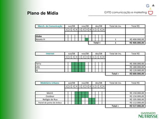 GYTD comunicação e marketing
Plano de Mídia

     Merch. de Comunicação        out/08  nov/08  dez/08      Total de Ins.    Total R$
                                 1 2 3 4 1 2 3 4 1 2 3 4

   Globo
   Novela III                                1                     1          R$ 400.000,00
                                                 Total =           1          R$ 400.000,00



                Internet          out/08  nov/08  dez/08      Total de Ins.    Total R$
                                 1 2 3 4 1 2 3 4 1 2 3 4

   Terra                                                                      R$ 300.000,00
   UOL                                                                        R$ 180.000,00
   IG                                                                         R$ 120.000,00
                                                                Total =       R$ 600.000,00


        Mobiliário Urbano         out/08  nov/08  dez/08      Total de Ins.    Total R$
                                 1 2 3 4 1 2 3 4 1 2 3 4

               Metrô                                                          R$ 150.000,00
              Outdoor                                                         R$ 150.000,00
           Relógio de Rua                                                     R$ 105.000,00
     Painel de ponto de ônibus                                                R$ 112.000,00
                                                                Total =       R$ 517.000,00
 