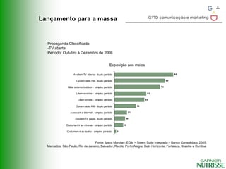GYTD comunicação e marketing
Lançamento para a massa


  Propaganda Classificada
  -TV aberta
  Período: Outubro à Dezembro de 2008


                                                      Exposição aos meios

                      Assitem TV aberta - duplo período                                            98


                        Ouvem rádio FM - duplo período                                        84


                 Mídia exterior/outdoor - simples período                                76


                        Lêem revistas - simples período                         53


                          Lêem jornais - simples período                       50


                        Ouvem rádio AM - duplo período                    36


                   Acessam a internet - simples período              21


                       Assitem TV paga - duplo período           18


               Costumam ir ao cinema - simples período          15


                Costumam ir ao teatro - simples período     3




                                  Fonte: Ipsos Marplan /EGM – Sisem Suite Integrada – Banco Consolidado 2005.
  Mercados: São Paulo, Rio de Janeiro, Salvador, Recife, Porto Alegre, Belo Horizonte, Fortaleza, Brasília e Curitiba.
 