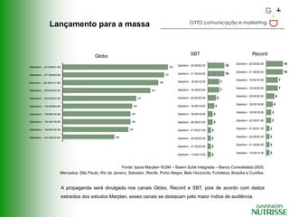 GYTD comunicação e marketing
              Lançamento para a massa


                                        Globo                                                           SBT                                             Record
                                                                                                                                            2da/dom - 22:00/22:30                   10
2da/dom - 21:00/21:30                                                                     53
                                                                                               2da/dom - 22:00/22:30                   10

                                                                                                                                            2da/dom - 21:30/22:00                   10
2da/dom - 21:30/22:00                                                                51        2da/dom - 21:30/22:00                   10

                                                                                                                                            2da/dom - 19:00/19:30               7
2da/dom - 20:30/:21:00                                                          48             2da/dom - 19:00/19:30               7

                                                                                                                                            2da/dom - 19:30/20:00               7
2da/dom - 20:00/20:30                                                      44                  2da/dom - 19:30/20:00               7

                                                                                                                                            2da/dom - 20:00/20:30           5
2da/dom - 22:00/22:30                                                 37                       2da/dom - 20:00/20:30           5

                                                                                                                                            2da/dom - 18:30/19:00       4
2da/dom - 19:30/20:00                                            35                            2da/dom - 18:30/19:00       4

                                                                                                                                            2da/dom - 18:00/18:30   3
2da/dom - 19:00/19:30                                        34                                2da/dom - 18:00/18:30   3

                                                                                                                                            2da/dom - 20:30/21:00   3
2da/dom - 18:30/19:00                                        34                                2da/dom - 20:30/21:00   3

2da/dom - 18:00/18:30                                       33                                                                              2da/dom - 21:00/21:30   2
                                                                                               2da/dom - 21:00/21:30   2

2da/dom - 22:30/23:00                               26                                                                                      2da/dom - 22:00/22:30   2
                                                                                               2da/dom - 22:00/22:30   2

                                                                                                                                            2da/dom - 21:30/22:00   2
                                                                                               2da/dom - 21:30/22:00   2

                                                                                                                                            2da/dom - 13:00/13:30   2
                                                                                               2da/dom - 13:00/13:30   2



                                                     Fonte: Ipsos Marplan /EGM – Sisem Suite Integrada – Banco Consolidado 2005.
                     Mercados: São Paulo, Rio de Janeiro, Salvador, Recife, Porto Alegre, Belo Horizonte, Fortaleza, Brasília e Curitiba.


                         A propaganda será divulgada nos canais Globo, Record e SBT, pois de acordo com dados
                         extraídos dos estudos Marplan, esses canais se destacam pelo maior índice de audiência.
 