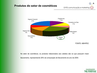 Produtos do setor de cosméticos
                                                              GYTD comunicação e marketing




                                                    Fragrâncias
               Higiene Corporal
                                                       13%
                     21%
                                                                   Cuidados de Pele
                                                                         11%




       Higiene Oral
                                                                     Maquilagem
            9%
                                                                        6%

               Descartáveis
                  14%                                Cabelo
                                                      26%


                                                                             FONTE: ABIHPEC




    No setor de cosméticos, os produtos relacionados aos cabelos são os que possuem maior

    faturamento, representando 26% da composição de faturamento do ano de 2004.
 