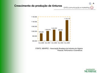 Crescimento da produção de tinturas
                                                                    GYTD comunicação e marketing




            1.150.000
                                                                    1.116.115

            1.100.000


            1.050.000
                                              1.016.767
                                  1.002.816               999.981
            1.000.000   979.202


             950.000


             900.000
                        Ano 2000 Ano 2001 Ano 2002 Ano 2003 Ano 2004



                  FONTE: ABIHPEC - Associação Brasileira da Indústria de Higiene
                                            Pessoal, Perfumaria e Cosméticos.
 