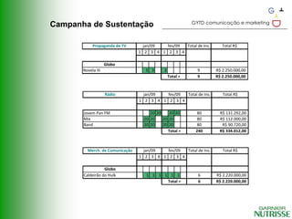 GYTD comunicação e marketing
Campanha de Sustentação

            Propaganda de TV       jan/09  fev/09 Total de Ins.       Total R$
                                 1 2 3 4 1 2 3 4

                    Globo
       Novela III                   3 3      3               9     R$ 2.250.000,00
                                                 Total =     9     R$ 2.250.000,00



                    Rádio          jan/09  fev/09 Total de Ins.       Total R$
                                 1 2 3 4 1 2 3 4

       Jovem Pan FM                   20 20    20 20         80      R$ 131.292,00
       Mix                         20 20    20 20            80      R$ 112.000,00
       Band                        20 20    20 20            80       R$ 90.720,00
                                               Total =      240      R$ 334.012,00



         Merch. de Comunicação     jan/09  fev/09 Total de Ins.       Total R$
                                 1 2 3 4 1 2 3 4

                  Globo
       Caldeirão do Hulk            1 1 1 1 1 1              6     R$ 2.220.000,00
                                           Total =           6     R$ 2.220.000,00
 