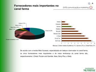 Fornecedores mais importantes no
                                                                                                     GYTD comunicação e marketing
               canal farma



                                                                                       Imédia             1
                          Outros; 6,7%
                                                                                     Koleston                     2
                    Niely; 2,0%
                                                                                      Garnier                             3
        Bony Plus; 3,2%
      Niasi; 7,1%                                                                    Wellaton                                     4
                                                               L'Oreal; 43,9%        Biocolor                                             5
                                                                                 Beauty Color                                                     6
                                                                                      L'Oreal                                                             7
                                                                                   Cor & Ton                                                                      8
Procter & Gamble; 37,2%
                                                                                    Soft Color                                                                            9

                                                                                                 0    1       2       3       4       5       6       7       8       9       10

                                                                                Marcas L’Oréal: Imédia Excellence (1º), Garnier (3º) e L’Oréal Paris (7º)


                             De acordo com a revista Mais Sucesso, especializada em beleza e bem-estar no canal farma,
                             os cinco fornecedores mais importantes e de maior lembrança do canal farma são,
                             respectivamente: L’Oréal, Procter and Gamble, Niasi, Bony Plus, e Niely.
 