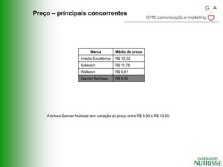 Preço – principais concorrentes
                                                               GYTD comunicação e marketing




                              Marca          Média de preço
                        Imédia Excellence    R$ 12,32
                        Koleston             R$ 11,78
                        Wellaton             R$ 9,81
                        Garnier Nutrisse     R$ 9,50




    A tintura Garnier Nutrisse tem variação do preço entre R$ 8,95 e R$ 10,00.
 