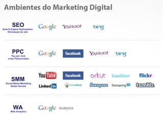 Ambiente do Marketing Digital


        SEO
Search Engine Optimization
    Otimização do site




        PPC
       Pay per click
    Links Patrocinados




       SMM
  Social Media Marketing
      Redes Sociais




         WA
      Web Analytics
 