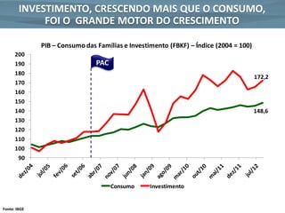 INVESTIMENTO, CRESCENDO MAIS QUE O CONSUMO,
             FOI O GRANDE MOTOR DO CRESCIMENTO

              PIB – Consumo das Famílias e Investimento (FBKF) – Índice (2004 = 100)
      200
      190                       PAC
      180
                                                                                       172,2
      170
      160
      150
      140                                                                              148,6
      130
      120
      110
      100
        90



                                      Consumo     Investimento


Fonte: IBGE
 