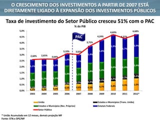 O CRESCIMENTO DOS INVESTIMENTOS A PARTIR DE 2007 ESTÁ
  DIRETAMENTE LIGADO À EXPANSÃO DOS INVESTIMENTOS PÚBLICOS
   Taxa de investimento do Setor Público cresceu 51% com o PAC
                                                                  % do PIB
              5,0%                                                                                                     4,68%
                                                                                                  4,69%
              4,5%                                                    PAC             4,24%                 4,37%

              4,0%                                                            3,75%
                                                                                                  1,9%                  1,9%
              3,5%                                                                                           1,7%
                                                       3,10%          3,02%            1,8%
              3,0%               2,65%                                        1,4%
                       2,60%                2,64%
              2,5%                                      1,0%
                                                                      1,1%

                       1,1%       1,0%         1,0%                                                                     1,4%
              2,0%                                                                                1,6%       1,4%
                                                                              1,4%     1,4%
              1,5%                                      1,4%          1,1%
                                                                                                                        0,4%
              1,0%                1,2%         1,2%                                                          0,3%
                       1,2%                                                                       0,4%
                                                                                       0,4%
                                                                      0,3%    0,4%
              0,5%                                      0,2%                                                            1,0%
                                               0,1%                                               0,8%       0,9%
                       0,1%       0,2%                  0,5%          0,6%    0,5%     0,7%
                       0,2%       0,2%         0,3%
              0,0%
                       2003       2004         2005     2006          2007    2008     2009       2010       2011       2012*


                               União                                                  Estados e Municípios (Trans. União)
                               Estados e Municípios (Rec. Próprios)                   Estatais Federais
                               Setor Público

* União Acumulado em 12 meses, demais projeção MF
Fonte: STN e SPE/MF
 