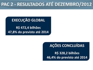 PAC 2 - RESULTADOS ATÉ DEZEMBRO/2012

    EXECUÇÃO GLOBAL
       R$ 472,4 bilhões
  47,8% do previsto até 2014


                               AÇÕES CONCLUÍDAS
                               R$ 328,2 bilhões
                          46,4% do previsto até 2014
 