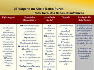 03 Viagens no Alto e Baixo Purus
Total Geral dos Dados Quantitativos
Enfermagem

Consultório
Odontológico

Assistência
Social

Cartório

Paróquia São
João Batista

1533
atendimentos
com:
456 consultas,
administração de
medicamentos via
oral,
intramuscular,
endovenosa,
aferimento de
pressão e
orientações de
higiene e
imunização e
537 vacinas
humana e
154 vacinas
caninas.

348 atendimentos com:
588 extrações;
38 curativos;
140 restaurações;
25 profilaxias;

320
atendimentos
com:
emissão de
139 carteiras
de
identidade;
01 cadastro e

239 atendimentos
com:
emissão de
23 registros de
nascimento recém
nascido e
07 tardios;
202 plastificações
de documentos
07 orientações
gerais sobre
documentos.
Total de
procedimentos
478

Coordenação dos
trabalhos diários
com orientações à
população e
direcionamento aos
serviços oferecidos;
administração das
atividades internas
e
Celebração da
Eucaristia e da
Palavra com as
Comunidades
atendidas.

389 tartarectomias;

35 aplicações de flúor e
44 indicações para prótese;
08 moldagens para
prótese;
01 radiografia;
75 kits de higiene bucal e

40 recadastros

01 encaminhamento para
Manaus.

do Bolsa
Família;
06 reuniões
com a
comunidade e
distribuição
de

Total de procedimentos:
1370

kits da Defesa
Civil.

 