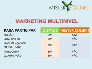 PARA PARTICIPAR   OUTROS MISTER COLIBRI
ADESÃO              SIM        SIM
COMPRAR KIT         SIM        NÃO
MANUTENÇÃO OU
                    SIM        NÃO
MENSALIDADE
PATROCINAR          SIM        NÃO
QUALIFICAÇÃO        SIM        NÃO
 