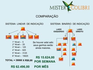 COMPARAÇÃO

SISTEMA LINEAR DE INDICAÇÃO               SISTEMA BINÁRIO DE INDICAÇÃO

                                                  LADO       LADO
                                                ESQUERDO    DIREITO




     1° Nível –   5       Se houver adst adic
     2° Nível –   25      seus ganhos serão
     3° Nível –   125       ainda maiores.
     4° Nível –   625
     5° Nível –   3125
     6° Nível –   15625
                            R$ 15.624,00
TOTAL = 39060 X R$0,80
                           POR SEMANA
    R$ 62.496,00           POR MÊS
 