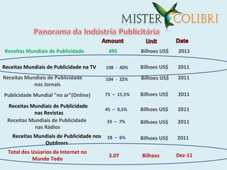 Receitas Mundiais de Publicidade            495         Bilhoes US$   2011

Receitas Mundiais de Publicidade na TV     198 - 40%    Bilhoes US$   2011
Receitas Mundiais de Publicidade           104 - 22%    Bilhoes US$   2011
            nos Jornais
Publicidade Mundial "no ar"(Online)        75 – 15,5%   Bilhoes US$   2011

  Receitas Mundiais de Publicidade
                                           45 – 9,5%    Bilhoes US$   2011
            nas Revistas
  Receitas Mundiais de Publicidade         33 – 7%      Bilhoes US$   2011
             nas Rádios
    Receitas Mundiais de Publicidade nos   28 – 6%      Bilhoes US$   2011
                Outdoors
  Total dos Usúarios da Internet no
                                            3.07        Bilhoes       Dez-11
            Mundo Todo
 