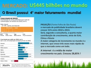 PROJEÇÃO  (Fonte:Folha de São Paulo) o mercado de publicidade brasileiro deverá crescer 31% entre 2010 a 2013.  Será, segundo a consultoria, a quarta maior contribuição de crescimento, atrás de EUA, China e Rússia A maior categoria de incremento no mundo é a internet, que cresce três vezes mais rápido do que o mercado como um todo.  A internet  é a mídia de maior crescimento no país. Cresceu 28,85% ! O Brasil possui  4 º  maior faturamento  mundial 