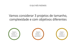 O QUE NÓS FAZEMOS 
Vamos considerar 3 projetos de tamanho, 
complexidade e com objetivos diferentes 
Projeto A 
Complex.: 10 
Tamanho: 5 
Inclui Mobile: S 
Projeto B 
Complex.: 5 
Tamanho: 2 
Inclui Mobile: N 
Projeto C 
Complex.: 1 
Tamanho: 8 
Inclui Mobile: S 
 