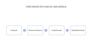 VISÃO MACRO DO FLUXO DE UMA AGÊNCIA 
Prospecção Planejamento/Pesquisa Criação/Execução Medição/Manutenção 
 