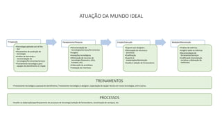 ATUAÇÃO DA MUNDO IDEAL 
Prospecção 
•Tecnologia aplicada out-of-the-box 
•Orçamentos de produção de 
tecnologia 
•Análise de demanda e 
recomendação de 
tecnologias/ferramentas/serviços 
•Treinamento tecnológico para 
equipes de atendimento e criação 
Planejamento/Pesquisa 
•Recomendação de 
tecnologias/serviços/ferramentas 
•Insights 
•Inovações tecnológicas 
•Otimização de recursos de 
tecnologia (financeiro, infra, 
humano, etc) 
•Elaboração de protótipos 
•Validação de interfaces 
Criação/Execução 
•Suporte aos designers 
•Otimização de recursos e 
processos 
•Codificação 
•Suporte à 
implantação/distribuição 
•Auxílio à seleção de fornecedores 
Medição/Manutenção 
•Análise de métricas 
•Insights sobre as métricas 
•Recomendação de 
ferramentas/serviços 
•Codificação (manutenção 
corretiva e efetivação de 
melhorias) 
TREINAMENTOS 
•Treinamento tecnológico a pessoal de atendimento, Treinamento tecnológico à designer, Capacitação de equipe técnica em novas tecnologias, entre outros. 
PROCESSOS 
•Auxílio na elaboração/aperfeiçoamento de processos de tecnologia (seleção de fornecedores, terceirização de serviços), etc. 
 