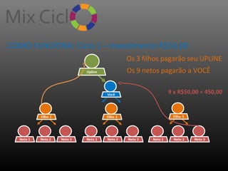 COMO FUNCIONA: Ciclo 1 – Investimento R$50,00
Os 3 filhos pagarão seu UPLINE
Os 9 netos pagarão a VOCÊ
9 x R$50,00 = 450,00

 