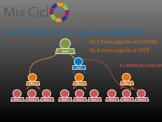 COMO FUNCIONA: Ciclo 2 – Reinvestimento R$400,00
Os 3 filhos pagarão seu UPLINE
Os 9 netos pagarão a VOCÊ
9 x R$400,00=3.600,00

 