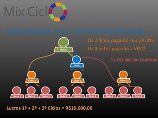 COMO FUNCIONA: Ciclo 3 – Reinvestimento R$2.000,00
Os 3 filhos pagarão seu UPLINE
Os 9 netos pagarão a VOCÊ
9 x R$2.000,00=18.000,00

Lucros 1º + 2º + 3º Ciclos = R$19.600,00

 