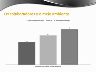 Os colaboradores e o meio ambiente
43
56.2
68
Sondagem sobre a saúde no local de trabalho
Ruido e falta de privacidade Pó no ar Temperatura inadequada
 