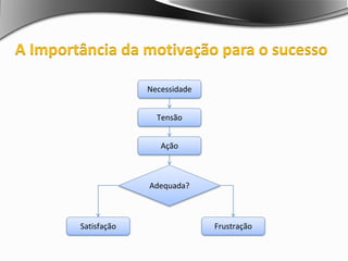 Necessidade
Tensão
Ação
Adequada?
Satisfação Frustração
A Importância da motivação para o sucesso
 