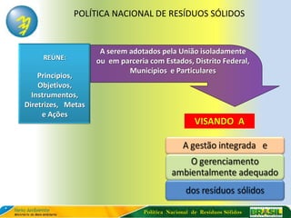 POLÍTICA NACIONAL DE RESÍDUOS SÓLIDOS


                     A serem adotados pela União isoladamente
     REÚNE:         ou em parceria com Estados, Distrito Federal,
                             Municípios e Particulares
    Princípios,
    Objetivos,
  Instrumentos,
Diretrizes, Metas
     e Ações
                                                    VISANDO A




                                 Política Nacional de Resíduos Sólidos
 