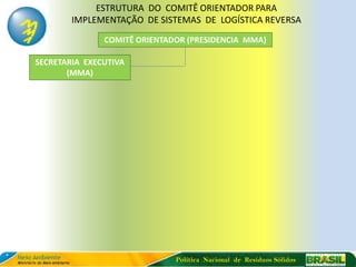 ESTRUTURA DO COMITÊ ORIENTADOR PARA
        IMPLEMENTAÇÃO DE SISTEMAS DE LOGÍSTICA REVERSA
               COMITÊ ORIENTADOR (PRESIDENCIA MMA)

SECRETARIA EXECUTIVA
       (MMA)




                              Política Nacional de Resíduos Sólidos
 