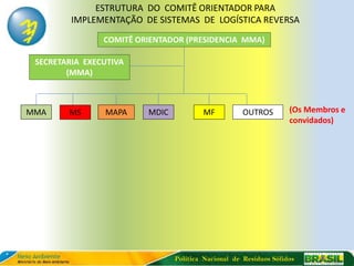 ESTRUTURA DO COMITÊ ORIENTADOR PARA
         IMPLEMENTAÇÃO DE SISTEMAS DE LOGÍSTICA REVERSA
                COMITÊ ORIENTADOR (PRESIDENCIA MMA)

 SECRETARIA EXECUTIVA
        (MMA)



MMA     MS      MAPA     MDIC           MF          OUTROS         (Os Membros e
                                                                   convidados)




                                Política Nacional de Resíduos Sólidos
 