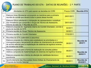 PLANO DE TRABALHO DO GTA - DATAS DE REUNIÕES - 1 ª PARTE

N°            Atividades do GTA para apoiar as decisões do CORI               Prazos CORI      Reunião GTA

     Elaborar Aviso Ministerial convocando os membros para a primeira
1                                                                              26/01/2011
     reunião do comitê que deverá incluir a pauta dessa reunião
     Elaborar Ofício solicitando a nomeação de representante e substituto
2    dos ministérios que comporão o Grupo de Técnico de Assessoria.            26/01/2011
     Informe da data da 1ª Reunião do GTA
     Elaborar proposta do regimento interno do Comitê Orientador, convite e
3                                                                               02/2011
     pauta da reunião do GTA
4    Primeira reunião do Grupo Técnico de Assessoria                            02/2011
5    Primeira reunião do Comitê Orientador                                     17/02/2011
6    Reuniões do GTA (calendário e assuntos)
     Elaborar proposta de critérios para estabelecer as prioridades e o                        Reunião de
     cronograma para o lançamento de editais de chamamento de propostas                          28/2/11
7                                                                               06/2011
     de acordo setorial para a implantação de sistemas de logística reversa
     de iniciativa da União
     Elaborar proposta para a forma de realização da consulta pública
8                                                                               06/2011
     relativa a proposta de implementação de sistemas de logística reversa                     Reunião de
                                                                                                28/03/11
     Elaborar proposta dos critérios de aferição de viabilidade técnica e
9                                                                               06/2011
     econômica
     Aprofundamento das Discussões Sobre Editais de Chamamento de                              Reunião de
10                                                                              06/2011
     Proposta de Acordo Setorial                                                                25/4/2011

                                                       Política Nacional de Resíduos Sólidos
 