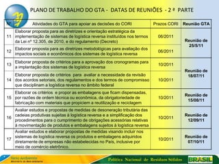 PLANO DE TRABALHO DO GTA - DATAS DE REUNIÕES - 2 ª PARTE

N°            Atividades do GTA para apoiar as decisões do CORI              Prazos CORI     Reunião GTA
   Elaborar proposta para as diretrizes e orientação estratégica da
11 implementação de sistemas de logística reversa instituídos nos termos       06/2011
   da Lei nº 12.305, de 2010, e do regulamento (Decreto)                                     Reunião de
                                                                                               25/5/11
     Elaborar proposta para as diretrizes metodológicas para avaliação dos
12                                                                             06/2011
     impactos sociais e econômicos dos sistemas de logística reversa
     Elaborar proposta de critérios para a aprovação dos cronogramas para
13                                                                             10/2011
     a implantação dos sistemas de logística reversa
                                                                                             Reunião de
   Elaborar proposta de critérios para avaliar a necessidade da revisão                       18/07/11
14 dos acordos setoriais, dos regulamentos e dos termos de compromisso         10/2011
   que disciplinam a logística reversa no âmbito federal
   Elaborar os critérios e propor as embalagens que ficam dispensadas,
                                                                                             Reunião de
15 por razões de ordem técnica ou econômica, da obrigatoriedade de             10/2011
                                                                                              15/08/11
   fabricação com materiais que propiciem a reutilização e reciclagem
   Avaliar estudos e propostas de medidas de desoneração tributária das
   cadeias produtivas sujeitas à logística reversa e a simplificação dos                     Reunião de
16                                                                             10/2011
   procedimentos para o cumprimento de obrigações acessórias relativas                        12/09/11
   à movimentação de produtos e embalagens sujeitos à logística reversa
   Avaliar estudos e elaborar propostas de medidas visando incluir nos
   sistemas de logística reversa os produtos e embalagens adquiridos                         Reunião de
17                                                                             10/2011
   diretamente de empresas não estabelecidas no País, inclusive por                           07/10/11
   meio de comércio eletrônico.

                                                     Política Nacional de Resíduos Sólidos
 
