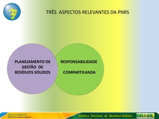 TRÊS ASPECTOS RELEVANTES DA PNRS




PLANEJAMENTO DE    RESPONSABILIDADE
   GESTÃO DE
RESÍDUOS SÓLIDOS    COMPARTILHADA




                          Política Nacional de Resíduos Sólidos
 