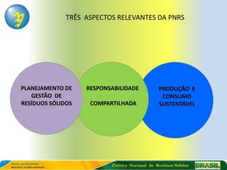 TRÊS ASPECTOS RELEVANTES DA PNRS




PLANEJAMENTO DE    RESPONSABILIDADE             PRODUÇÃO E
   GESTÃO DE                                     CONSUMO
RESÍDUOS SÓLIDOS    COMPARTILHADA               SUSTENTÁVEL




                          Política Nacional de Resíduos Sólidos
 