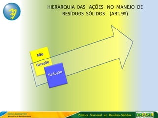 HIERARQUIA DAS AÇÕES NO MANEJO DE
      RESÍDUOS SÓLIDOS (ART. 9º)




          Política Nacional de Resíduos Sólidos
 