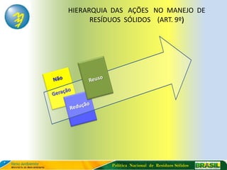 HIERARQUIA DAS AÇÕES NO MANEJO DE
      RESÍDUOS SÓLIDOS (ART. 9º)




          Política Nacional de Resíduos Sólidos
 