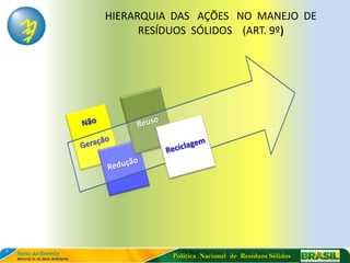 HIERARQUIA DAS AÇÕES NO MANEJO DE
      RESÍDUOS SÓLIDOS (ART. 9º)




          Política Nacional de Resíduos Sólidos
 