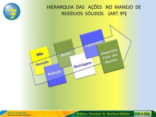 HIERARQUIA DAS AÇÕES NO MANEJO DE
      RESÍDUOS SÓLIDOS (ART. 9º)




          Política Nacional de Resíduos Sólidos
 