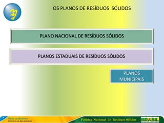 OS PLANOS DE RESÍDUOS SÓLIDOS




PLANO NACIONAL DE RESÍDUOS SÓLIDOS



PLANOS ESTADUAIS DE RESÍDUOS SÓLIDOS


                                           PLANOS
                                          MUNICIPAIS




                 Política Nacional de Resíduos Sólidos
 