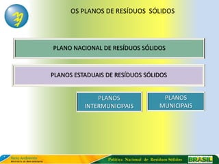OS PLANOS DE RESÍDUOS SÓLIDOS




PLANO NACIONAL DE RESÍDUOS SÓLIDOS



PLANOS ESTADUAIS DE RESÍDUOS SÓLIDOS


              PLANOS                       PLANOS
          INTERMUNICIPAIS                 MUNICIPAIS




                 Política Nacional de Resíduos Sólidos
 