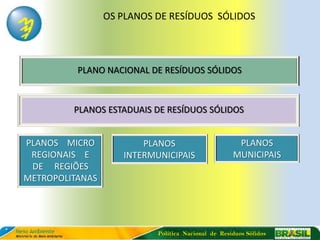 OS PLANOS DE RESÍDUOS SÓLIDOS




          PLANO NACIONAL DE RESÍDUOS SÓLIDOS



         PLANOS ESTADUAIS DE RESÍDUOS SÓLIDOS


PLANOS MICRO            PLANOS                       PLANOS
 REGIONAIS E        INTERMUNICIPAIS                 MUNICIPAIS
 DE REGIÕES
METROPOLITANAS




                           Política Nacional de Resíduos Sólidos
 