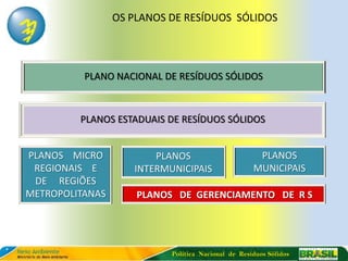 OS PLANOS DE RESÍDUOS SÓLIDOS




          PLANO NACIONAL DE RESÍDUOS SÓLIDOS



         PLANOS ESTADUAIS DE RESÍDUOS SÓLIDOS


PLANOS MICRO            PLANOS                       PLANOS
 REGIONAIS E        INTERMUNICIPAIS                 MUNICIPAIS
 DE REGIÕES
METROPOLITANAS       PLANOS DE GERENCIAMENTO DE R S




                           Política Nacional de Resíduos Sólidos
 