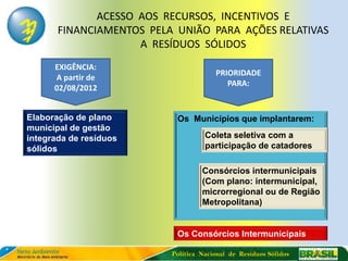 ACESSO AOS RECURSOS, INCENTIVOS E
       FINANCIAMENTOS PELA UNIÃO PARA AÇÕES RELATIVAS
                     A RESÍDUOS SÓLIDOS
      EXIGÊNCIA:
                                       PRIORIDADE
      A partir de
                                          PARA:
      02/08/2012


Elaboração de plano        Os Municípios que implantarem:
municipal de gestão
integrada de resíduos               Coleta seletiva com a
sólidos                             participação de catadores

                                   Consórcios intermunicipais
                                   (Com plano: intermunicipal,
                                   microrregional ou de Região
                                   Metropolitana)


                           Os Consórcios Intermunicipais

                          Política Nacional de Resíduos Sólidos
 