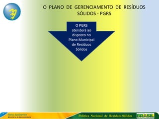 O PLANO DE GERENCIAMENTO DE RESÍDUOS
            SÓLIDOS - PGRS

            O PGRS
          atenderá ao
          disposto no
        Plano Municipal
          de Resíduos
            Sólidos




             Política Nacional de Resíduos Sólidos
 