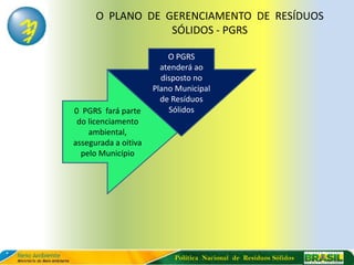 O PLANO DE GERENCIAMENTO DE RESÍDUOS
                  SÓLIDOS - PGRS

                          O PGRS
                        atenderá ao
                        disposto no
                      Plano Municipal
                        de Resíduos
0 PGRS fará parte         Sólidos
 do licenciamento
    ambiental,
assegurada a oitiva
  pelo Município




                           Política Nacional de Resíduos Sólidos
 