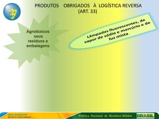 PRODUTOS OBRIGADOS À LOGÍSTICA REVERSA
                 (ART. 33)


Agrotóxicos
    seus
 resíduos e
embalagens




                  Política Nacional de Resíduos Sólidos
 