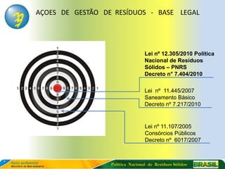 AÇOES DE GESTÃO DE RESÍDUOS - BASE LEGAL




                                  Lei nº 12.305/2010 Política
                                  Nacional de Resíduos
                                  Sólidos – PNRS
                                  Decreto n° 7.404/2010

                                  Lei nº 11.445/2007
                                  Saneamento Básico
                                  Decreto nº 7.217/2010


                                  Lei nº 11.107/2005
                                  Consórcios Públicos
                                  Decreto nº 6017/2007



                  Política Nacional de Resíduos Sólidos
 