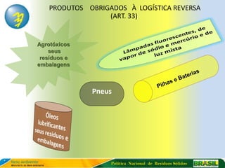 PRODUTOS OBRIGADOS À LOGÍSTICA REVERSA
                 (ART. 33)


Agrotóxicos
    seus
 resíduos e
embalagens



              Pneus




                  Política Nacional de Resíduos Sólidos
 