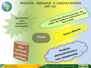 PRODUTOS OBRIGADOS À LOGÍSTICA REVERSA
                 (ART. 33)


Agrotóxicos
    seus
 resíduos e
embalagens



              Pneus




                  Política Nacional de Resíduos Sólidos
 
