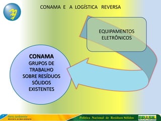 CONAMA E A LOGÍSTICA REVERSA



                                EQUIPAMENTOS
                                 ELETRÔNICOS


  CONAMA
  GRUPOS DE
  TRABALHO
SOBRE RESÍDUOS
   SÓLIDOS
  EXISTENTES




                   Política Nacional de Resíduos Sólidos
 