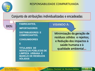 RESPONSABILIDADE COMPARTILHADA




       FABRICANTES,                 VISANDO À:
DOS:
       IMPORTADORES
       DISTRIBUIDORES E
       COMERCIANTES,
                                      Minimização da geração de
                                      resíduos sólidos e rejeitos;
       CONSUMIDORES
                                       e Redução dos impactos à
       E
                                           saúde humana e à
       TITULARES DE                      qualidade ambiental...
       SERVIÇOS PÚBLICOS DE
       LIMPEZA URBANA E
       MANEJO DE RESÍDUOS
       SÓLIDOS



                              Política Nacional de Resíduos Sólidos
 